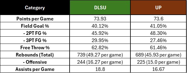 LA SALLE UP STATS ELIMS