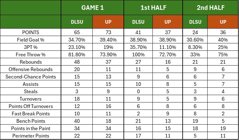 stats game 1 finals