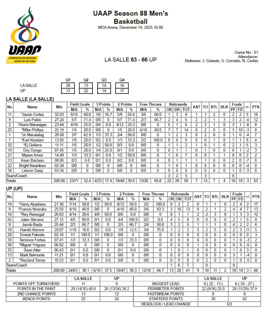 Green Archers Drop Game 2, Gun for the Title on Wednesday, Dec. 17 1 Game 2 stats